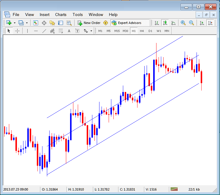 Standard Deviation Channel Placed on XAUUSD Chart on the MT4 XAUUSD Trading Software - Placing Channels on XAU USD Charts in MT4 - MT4 XAUUSD Charts Channels