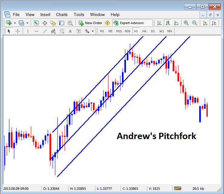 Andrew's Pitchfork on XAUUSD Chart in MT4 - Insert Gold Menu Options in MT4 Charts Tool Bars