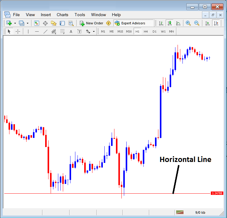 Insert Horizontal Line on MetaTrader XAUUSD Chart Insert Menu - Inserting XAUUSD Charts Line Studies Tools on the MT4 Platform