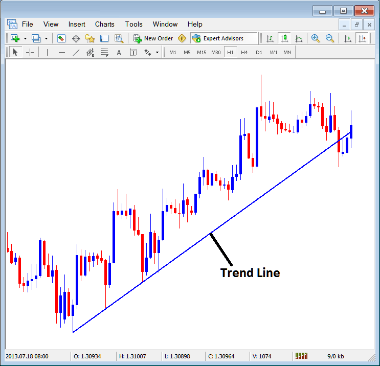 How to Insert a XAUUSD Trend Line on the MT4 platform Insert Menu - Inserting XAUUSD Charts Line Studies Tools on the MetaTrader 4 XAUUSD Trading Software