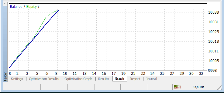 MT4 XAUUSD Trading Expert Advisor Strategy Tester Balance and Equity Graph on MT4 Software - XAU/USD Trading Software MetaTrader 4 Strategy Tester Window