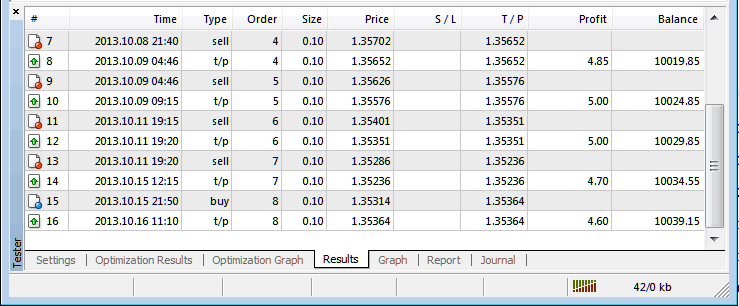 MT4 XAUUSD Trading Expert Advisor Strategy Tester Profit and Loss Graph for EAs on MT4