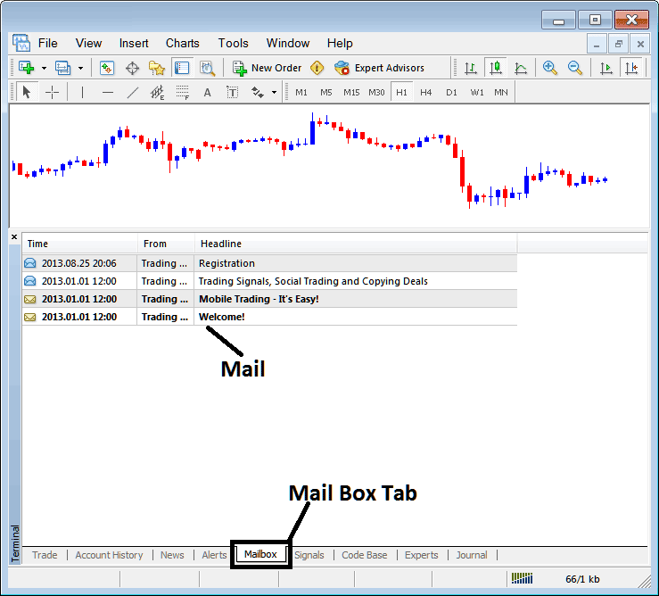 MT4 Platform Mailbox for Emails Sent to Trader's Software - XAU USD Trading Platform MetaTrader 4 Terminal Window