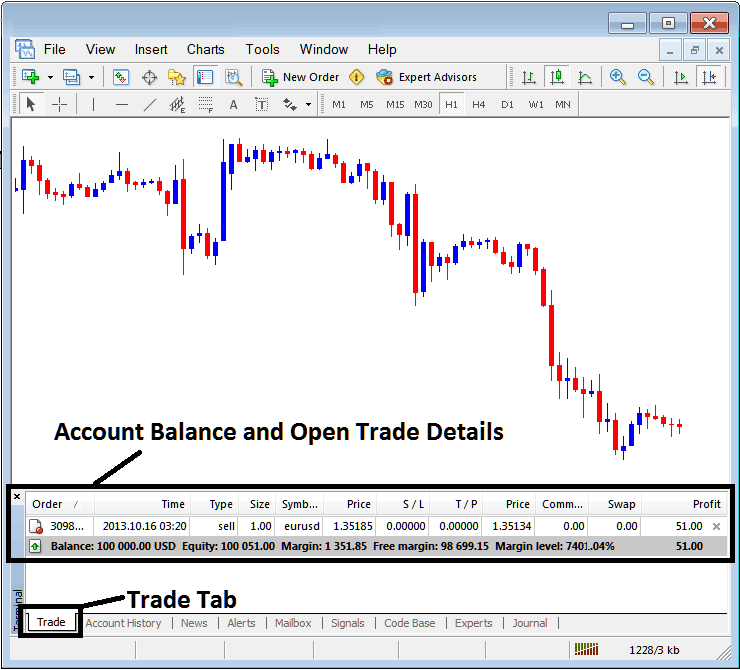 Account Balance and Open Trade Details on MT4 Terminal - MetaTrader 4 XAU/USD Trading Transactions Tabs Panel