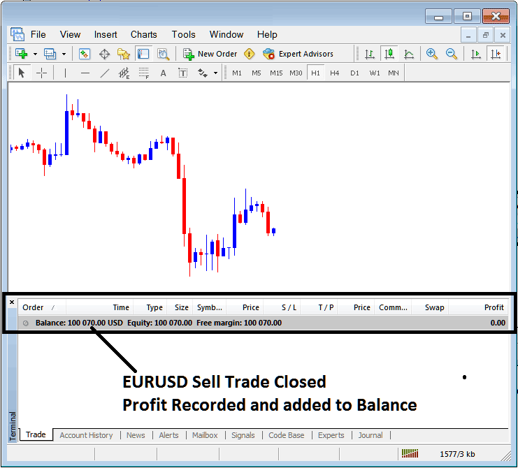 Profit Recorded on MT4 Terminal Window for Closed XAUUSD Trade - XAU USD Trading Platform MetaTrader 4 Terminal Window