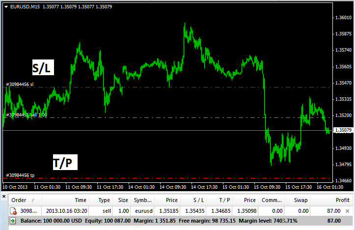 XAUUSD Sell Order with Take Profit XAUUSD Order and Stop Loss XAUUSD Order Levels on MT4