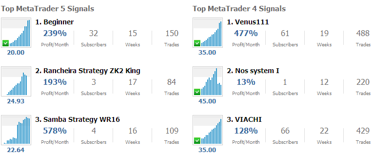 Chart of Top Signal Providers Based on: Percentage of Profit/Month, Length of Trading and Number of Subscribers - MQ5 Signals MetaTrader 4 and MQ5 Signals MetaTrader 5