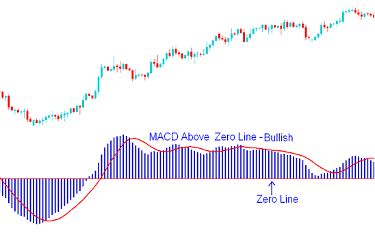 Bullish XAU USD Trading Signal - MACD Center Line Crossover Generating Bullish and Bearish XAU/USD Trading Signals