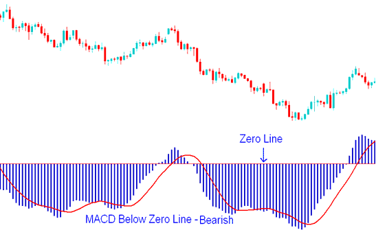MACD Center Line Crossover Generating Bullish and Bearish XAU USD Trading Signals