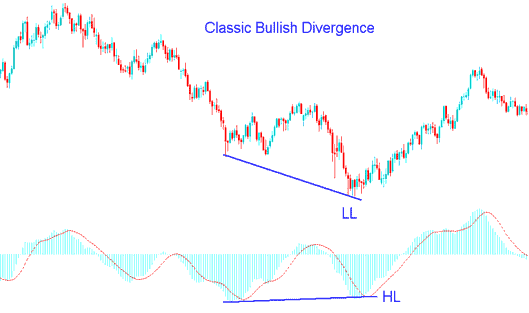 MACD Divergence XAUUSD Trading Strategy - MACD Classic Bullish Gold Trading Divergence & MACD Classic Bearish Gold Trading Divergence