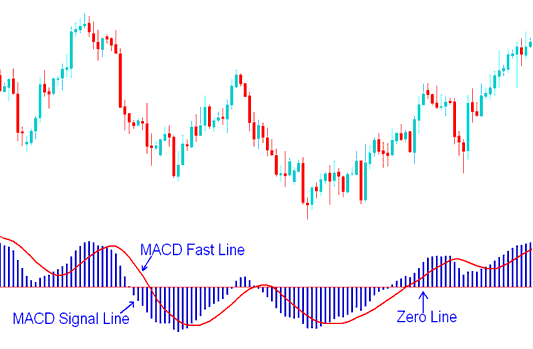 MACD Fast Line and MACD Signal Lines XAUUSD Signals - How to Trade Gold with MACD Fast Line and MACD Signal Line Gold Strategies