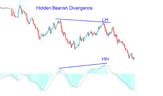 MACD Bearish Divergence XAUUSD Setup - MACD Hidden Bullish and MACD Hidden Bearish Gold Trading Divergence Setups - MACD Hidden Divergence Setups Gold Trading Strategies