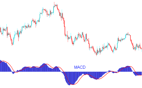 MACD XAUUSD Indicator Technical Analysis - MACD Center Line Crossover Generating Bullish and Bearish XAU USD Trading Signals