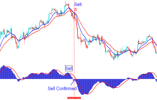 Where to Sell using MACD XAUUSD Indicator - Generating MACD Buy and Sell XAU USD Trading Signals