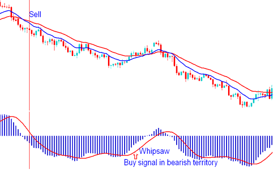 Buy XAUUSD Trading Signal in Bearish Territory - Whipsaws When Trading XAU/USD with MACD Technical Indicator: How to Avoid Different Types of Fake Out XAU/USD Trading Signals