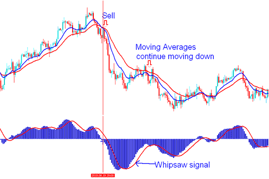 XAUUSD Trading Whipsaws - Whipsaws When Trading Gold with MACD Indicator: How to Avoid Different Types of Fake Out Gold Trading Signals