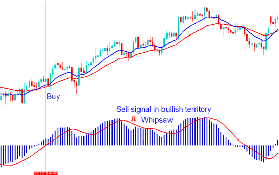 Sell XAUUSD Trading Signal in Bullish Territory