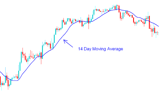Moving Average XAUUSD Strategy Example - Trading with Short term and Long term XAU/USD Moving Averages XAU/USD Trading Strategies