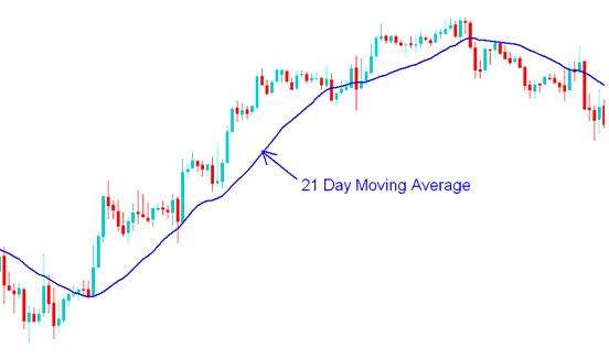 Moving Average XAUUSD Strategies Example - Trading with Short term and Long term XAU USD Moving Averages XAU USD Trading Strategies