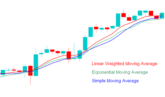 Types of XAUUSD Moving Averages - Simple Moving Average, Exponential Moving Average and LWMA - Gold Moving Averages - SMA, EMA, LWMA Moving Averages