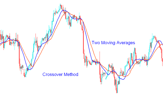 Moving Average XAUUSD Crossover XAUUSD Trading - Moving Average Crossover Gold Trading Method - Buy and Sell Trading Signals Generated by Moving Average Crossover Method Trading Strategy