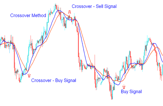 A Buy XAUUSD Trading Generated when the Shorter Moving Average Crosses above the Longer MA