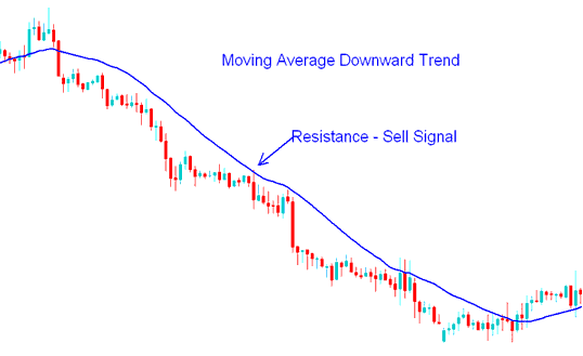 How to Trade Gold with Moving Average Strategy - Moving Average XAUUSD Chart Support Level Turns Resistance Level and Vice Versa
