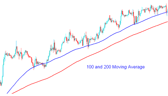 How to Trade XAUUSD Using Moving Average XAUUSD Strategies - Short Term and Long Term XAUUSD Trading with Moving Averages - XAUUSD 50 Day Moving Average