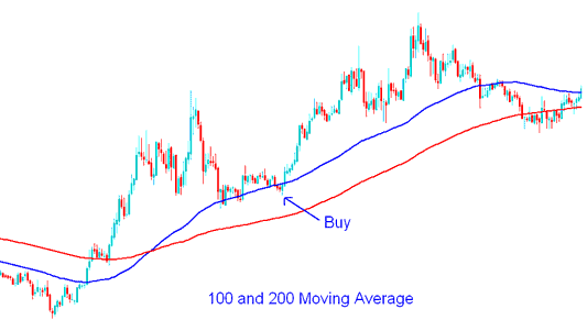 Moving Average XAUUSD Strategy - XAU USD 20 Pips Price Range Moving Average XAU/USD Strategy - 20 Pips Price Range Strategy Using Moving Average Indicator