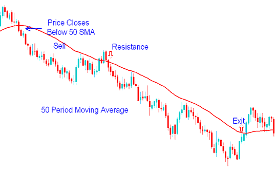 XAUUSD Trading Strategies Example - Short Term and Long Term Gold Trading with Moving Averages - XAU/USD 50 Day Moving Average