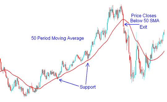 Moving Average Indicator XAUUSD Trading Strategy Example - XAU USD 50 Day Moving Average