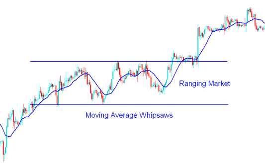 Ranging Market and Whipsaws in Gold Trading - How Do I Trade XAUUSD in a Range Market? - Moving Average Whipsaws in Range Markets XAUUSD Strategies - Moving Average XAUUSD Indicator