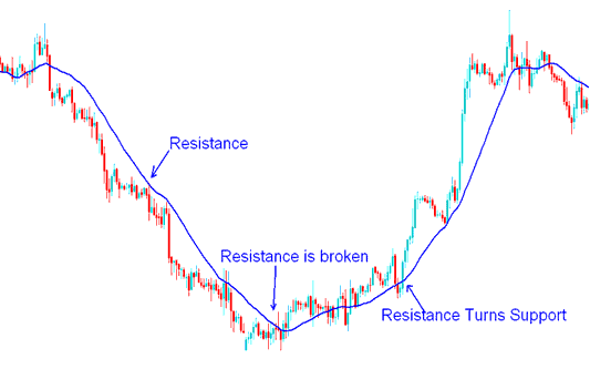 Moving Average XAUUSD Trading Strategy Example - Moving Average XAU/USD Chart Support Level Turns Resistance Level and Vice Versa