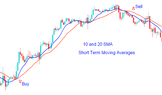 How Do I Trade XAUUSD with Moving Averages Example? - XAU 50 Day Moving Average