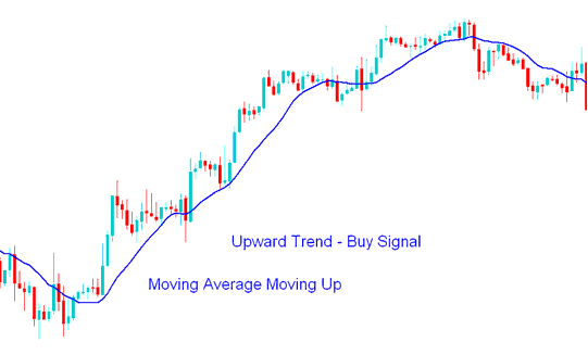 How to Day Trade XAUUSD: A Detailed Guide to Day Trading Strategies - How to Day Trade XAUUSD Using Moving Average XAUUSD Technical Indicator Bullish and Bearish XAUUSD Trend Identification
