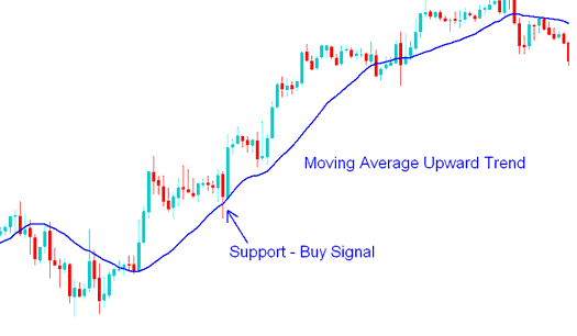 How to Trade XAUUSD with Moving Average Strategy - Moving Average Gold Chart Support Level Turns Resistance Level and Vice Versa
