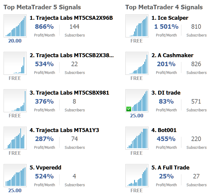 XAUUSD Trading Signal Seller Advantages: Subscribers of Top MT4 Platform and MT5 Platform Providers