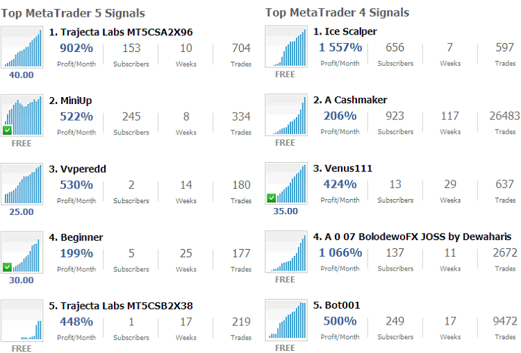 MQL5 Gold Copy Trading Signals Verified by Detailed Statistics of a Service Provider