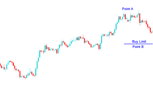 Limit Buy Order Entry Placed to Buy Below the Current Market XAUUSD Price - Buy Limit XAU USD Trading Order vs Sell Limit XAU USD Trading Order