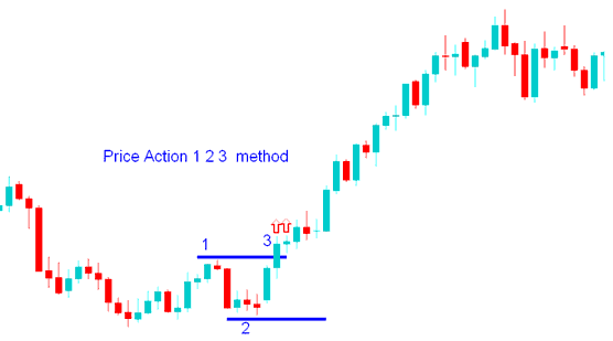 XAUUSD Price Action 1-2-3 method breakout trading - Trading Gold Price Action 1-2-3 Method Price Breakout on Gold Charts - Price Action Gold Strategy Method
