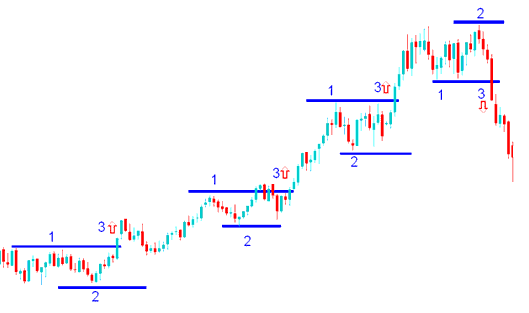 Series of breakouts 1-2-3 XAUUSD Trading method - Price Action Gold Trading Strategy Method