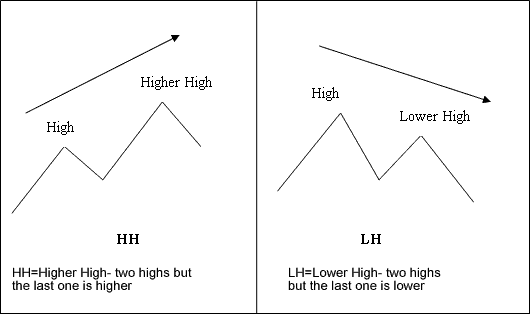 Divergence XAUUSD Trading Terms Definition - RSI Gold Indicator Divergence Trading Setups