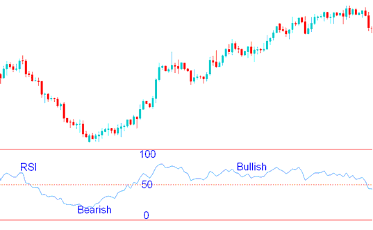 How Do I Trade XAUUSD with RSI XAUUSD Indicator? - RSI Gold Trading Strategy - 50 Center Line Crossover Gold Trading Method - How to Use RSI Center Line Crossover Signals