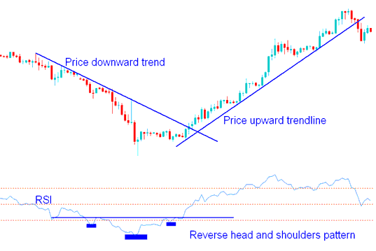 XAUUSD Chart Setups on RSI XAUUSD Chart Indicator - Gold Trading RSI Indicator Patterns - Gold Trend Lines on RSI Indicator