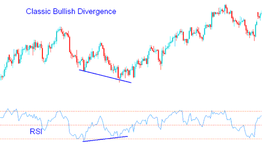 RSI XAUUSD Strategies - RSI Classic Bullish Gold Trading Divergence vs RSI Classic Bearish Gold Trading Divergence - Trading Classic Bullish and Classic Bearish Divergence