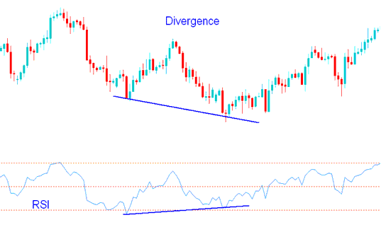 XAUUSD Trading Divergence using RSI XAUUSD Indicator - RSI XAU USD Technical Indicator Divergence Trading Setups