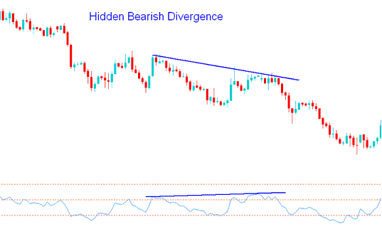 Trading Hidden Bearish XAUUSD Trading Divergence Setup - RSI Hidden Divergence XAU Strategies