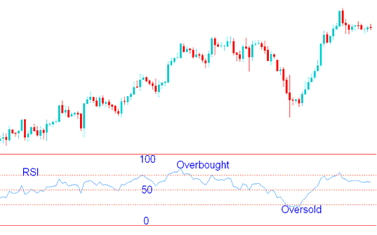 RSI Overbought and Oversold Levels - RSI 70 RSI Overbought and RSI 30 Oversold Levels Explained -Hw to Trade RSI 70 and RSI 30 Levels in Gold Trading