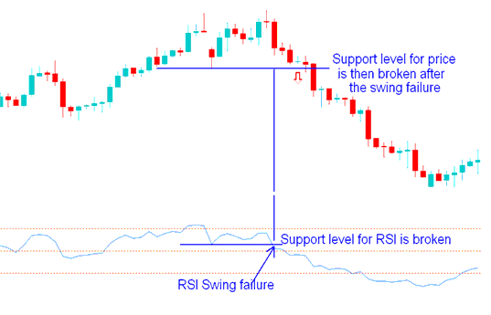 RSI Swing Failure in an upward xauusd trend - RSI Swing Failure Setup on Upward and Downward Gold Trend Trading Setup - RSI Swing Failure Setup Gold Strategy Example Explained PDF