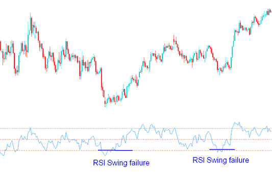 RSI Swing Failure in a downward xauusd trend - RSI Swing Failure Setup on Upwards and Downwards XAU/USD Trend Trading Setup - RSI Swing Failure Setup Gold Trading Strategy Explained Tutorial
